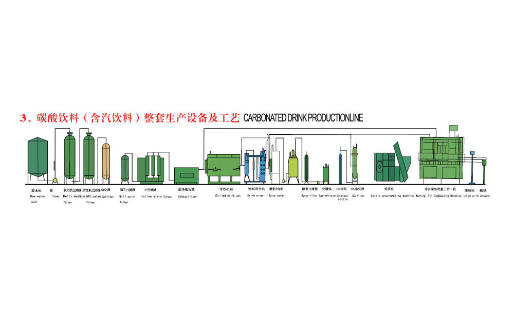 Carbonated drink production line  technical process